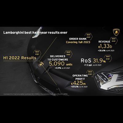 Lamborghini 2022 H1 Financial Results