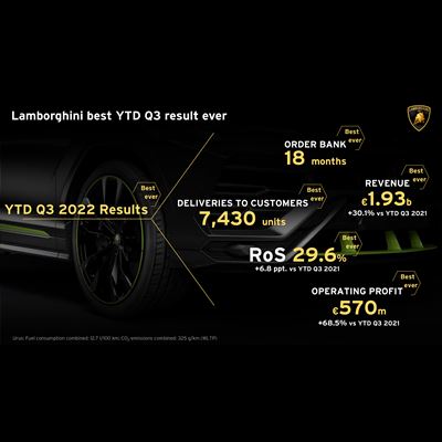 Automobili Lamborghini - Infographic