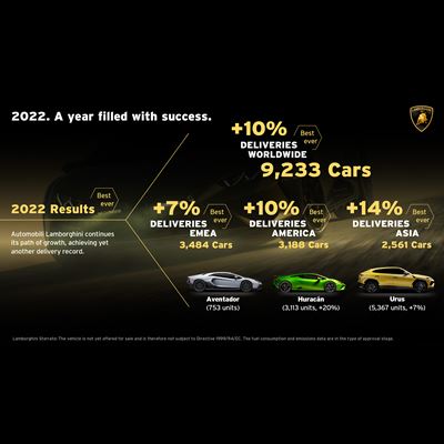 Automobili Lamborghini Infographic Recordyear 2022