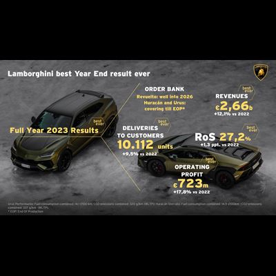 Automobili Lamborghini Financial Results 2023