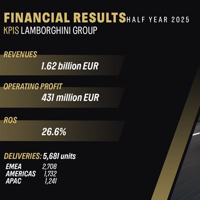 Automobili Lamborghini Financial Results H1 2025