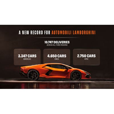 Automobili Lamborghini sets new record for deliveries in 2025 despite headwinds