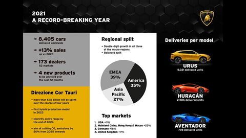 Lamborghini - Infographics