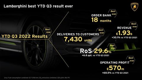 Automobili Lamborghini - Infographic