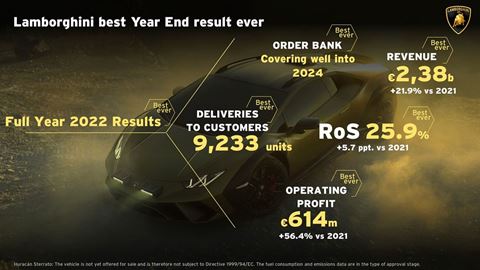 Automobili Lamborghini Financial Results 2022