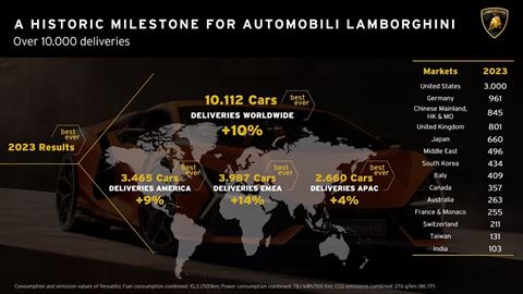 Automobili Lamborghini Deliveries Results 2023