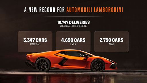 Automobili Lamborghini sets new record for deliveries in 2025 despite headwinds