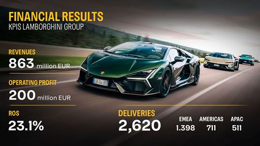 Automobili Lamborghini Q1 2026 Results